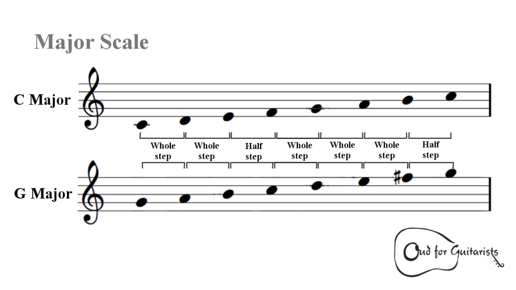 Major Scale Intervallic Structure