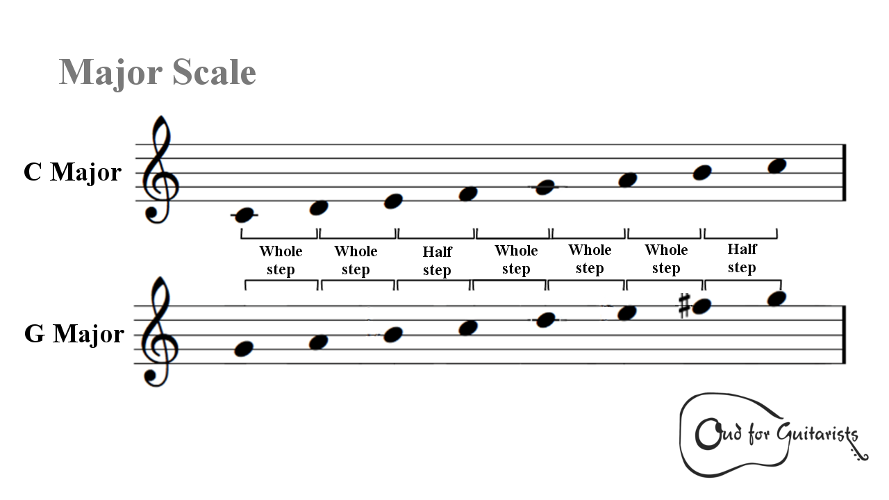 Major Scale intervallic structure - Oud for Guitarists