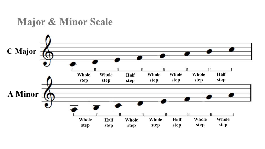 Major and Minor Scale Intervallic Structures