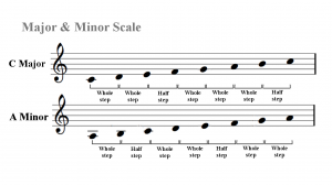 Major and Minor Scale Intervallic Structures
